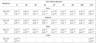 Таблица 1. Десятичный логарифм числа аэробных бактерий для образцов базилика, воды, латука и рыбы за 118 дней наблюдений