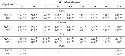 Таблица 3. Десятичный логарифм числа колиформных бактерий в образцах базилика, воды, латука и рыбы на протяжении 118 дней эксперимента