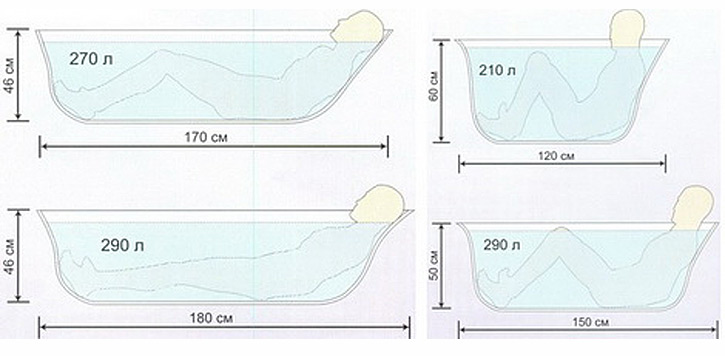 Размеры ванны: стандартные и оптимальные