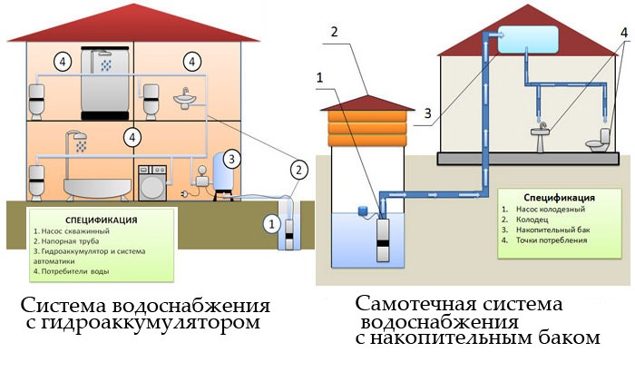 Схемы водоснабжения частного дома: с гидроаккумулятором и накопительным баком, разводка