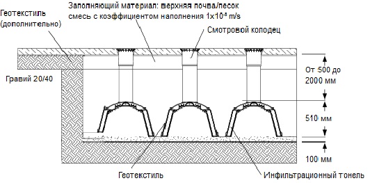 СНИП по установке и монтажу дренажной системы на основе дренажного тоннеля ГРАФ