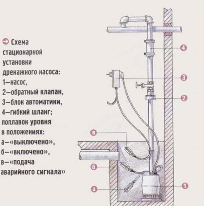 схема установки дренажного насоса с измельчителем