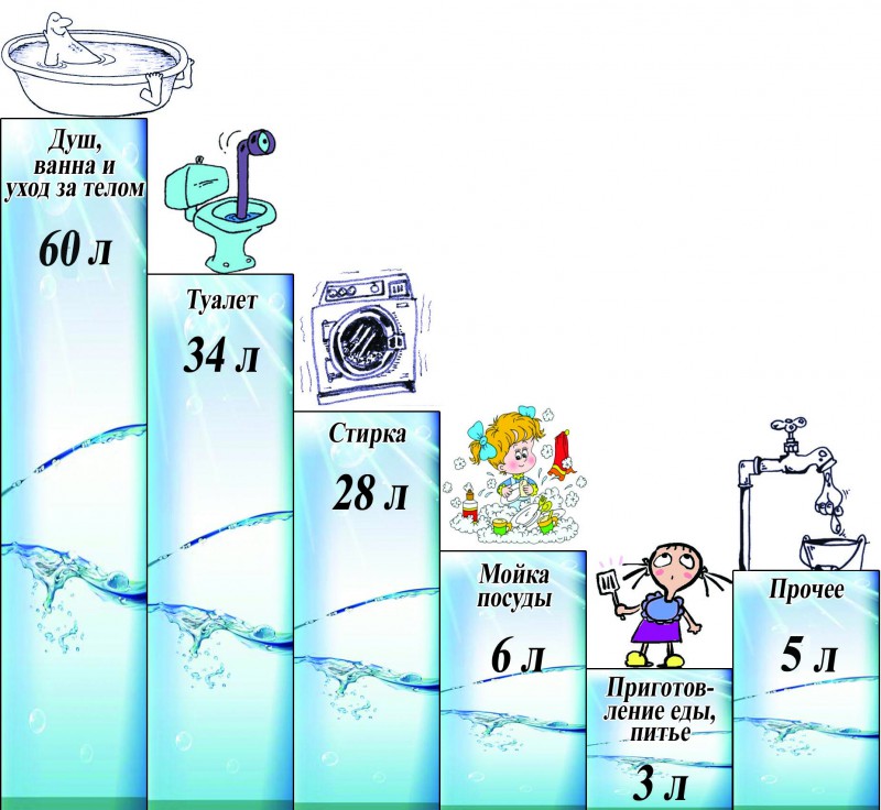 Норма расхода воды в доме в литрах