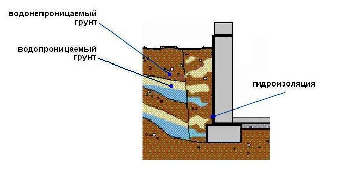 Схема визуализации гидроизоляции фундамента