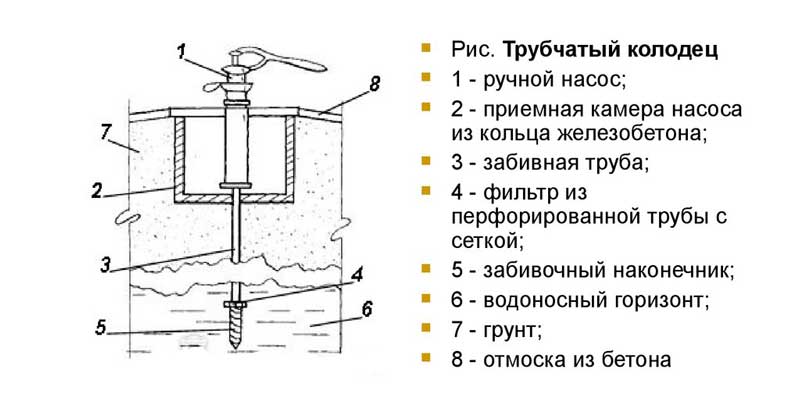Схема колодца трубчатой конструкции