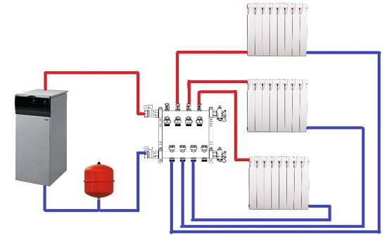 Лучевая схема системы отопления. В этой схеме все радиаторы подключаются индивидуально через коллектор. В коллекторе устанавливается регулирующая арматура, которая позволяет выполнять точную настройку каждого радиатора.