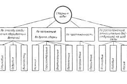 Схема классификации сварных швов