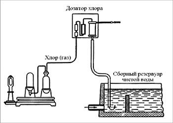 Схема установки для обеззараживания воды воды газообразным хлором