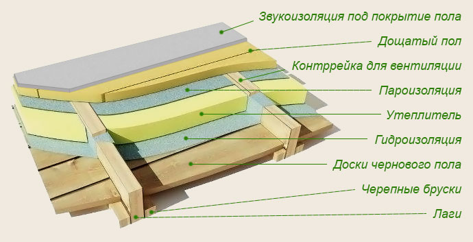 Фото: Схема устройства деревянной конструкции и различных гидро-теплоизоляционных барьеров