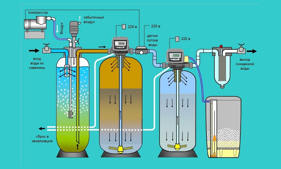 Схема обезжелезивания воды методом напорной аэрации