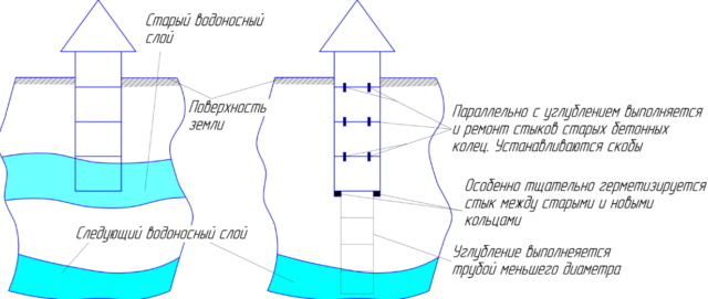 Схема установки скоб в колодце