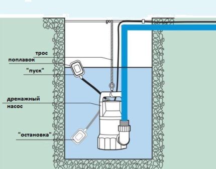 О том, что в колодце откачена вода, сигнализирует поплавок, благодаря которому оборудование не работает "всухую"