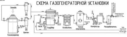 Схема комплекса генерации газа