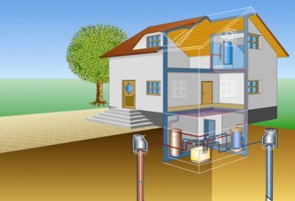 Геотермальная система отопления загородного дома типа вода-вода