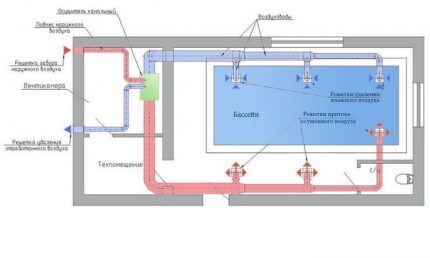 Схема вентиляции бассейна с устройством осушения воздуха
