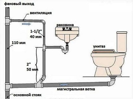 Общая схема устройства канализации