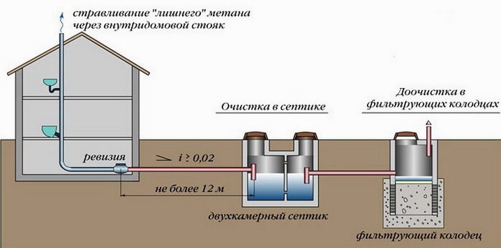 Схема канализации для дома