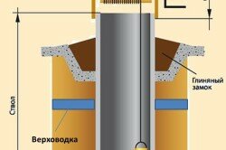 Схема устройства трубчатого колодца для воды