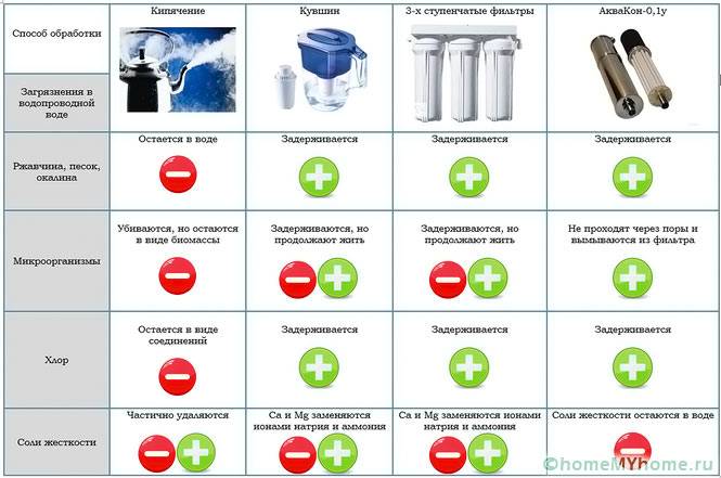 Сравнение степени очистки керамического фильтра и других способов фильтрации