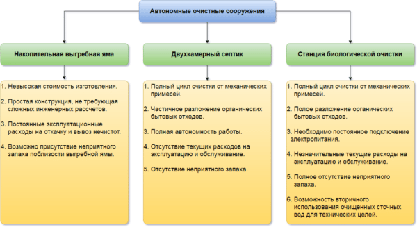 На схеме показаны характерные особенности различных типов очистных сооружений.