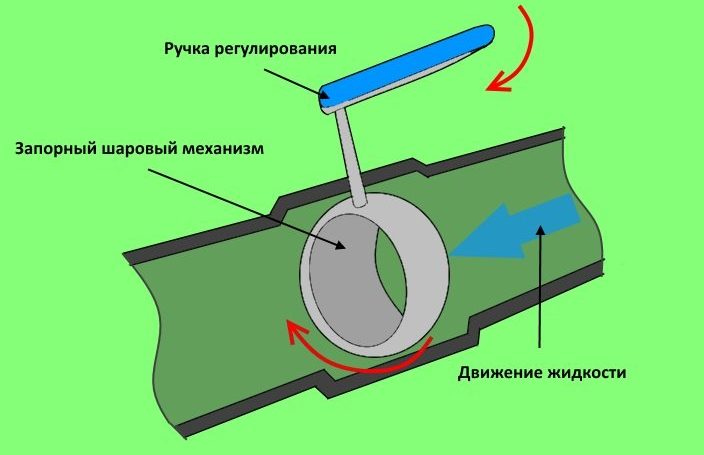 Схема, демонстрирующая принцип функционирования шарового крана