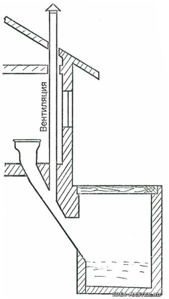 Схема подключения вентиляционной трубы к сливному каналу.