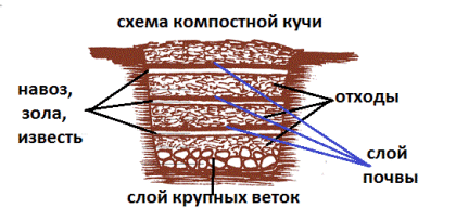 Схема компостной ямы