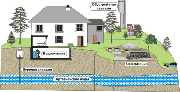 На схеме показано месторождение воды и предпочтительное расположение водозаборной скважины