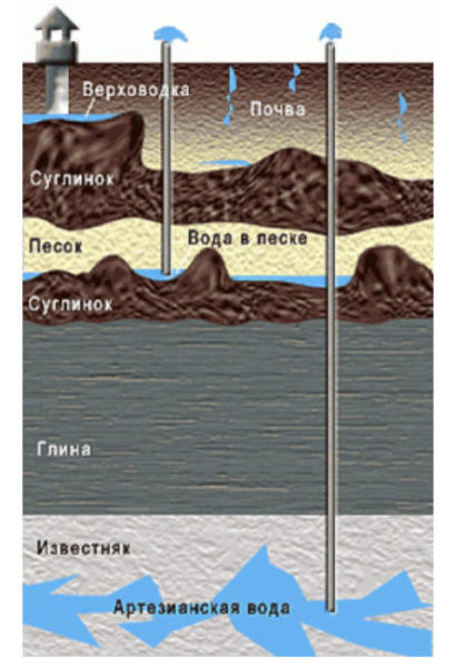 На схеме показаны горизонты, с которых отбирается вода различными скважинами.
