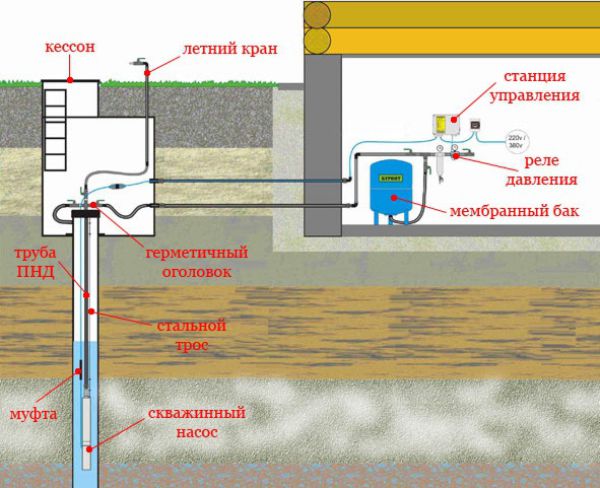 Наглядная схема обвязки скважины на воду с помощью кессона