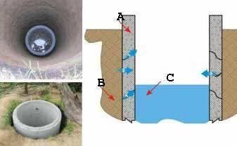 Признаки воды при копке колодца могут проявиться не сразу – вода начнёт проступать через швы постепенно по мере увеличения веса конструкции (A – железобетонные кольца; B – грунт; С – вода)