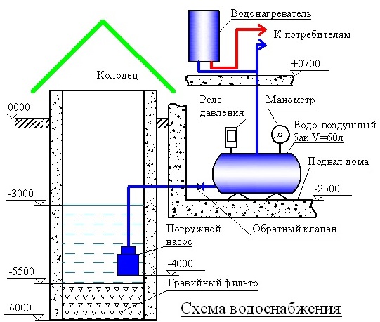 Схема системы водоснабжения на даче из скважины или колодца