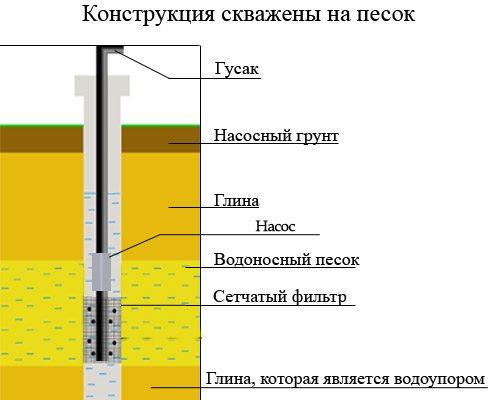 Схема скважины на песок с указанием основных пластов грунта.