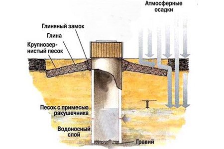 Схема устройства шахтного колодца