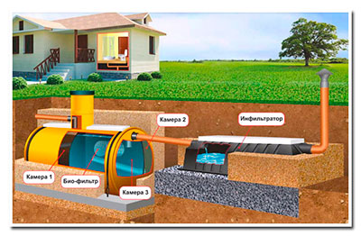 Система канализационных труб, которые идут к камерам, монтируется ниже уровня промерзания почвы в данной местности.