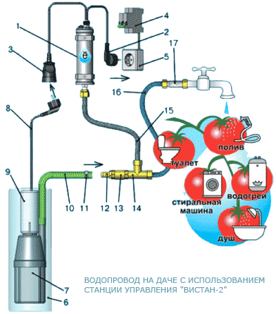 Водопровод из скважины надо оснастить управляющими устройствами.