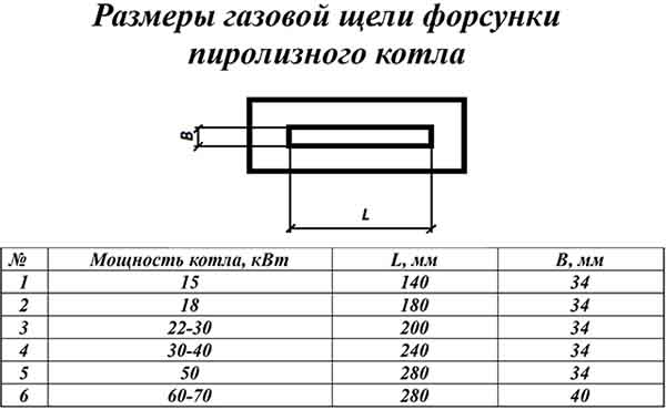 Таблица размеров сопла