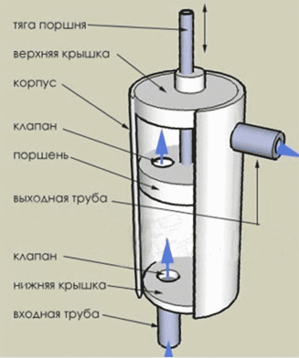 Конструкция ручного насоса для воды